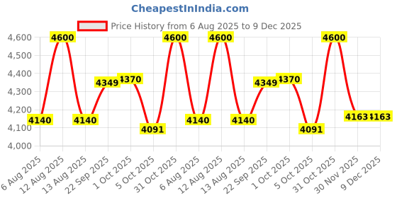 myntra.com FREEDOM TREE Gold-Toned Floral Cotton 6-Seater Table Cover freedom tree Price History Graph from 6 Aug 2025 to 9 Dec 2025