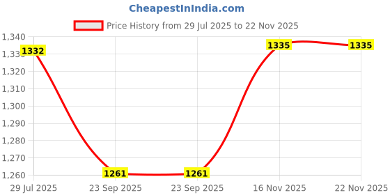 myntra.com FREEDOM TREE Green & Orange Floral Rectangle Cushion Covers freedom tree Price History Graph from 29 Jul 2025 to 22 Nov 2025