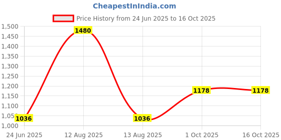 myntra.com FREEDOM TREE Green & Pink Square Cushion Cover freedom tree Price History Graph from 24 Jun 2025 to 15 Oct 2025