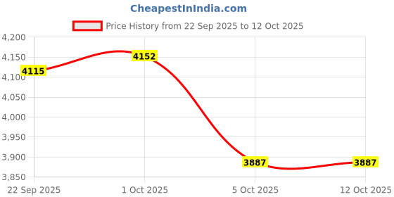 myntra.com FREEDOM TREE Green & White 4 Pieces Checked Cotton Table Placemats freedom tree Price History Graph from 22 Sep 2025 to 12 Oct 2025