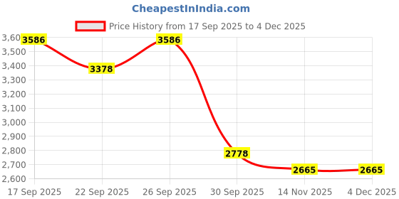 myntra.com FREEDOM TREE Green & White Printed Pure Cotton Rug freedom tree Price History Graph from 17 Sep 2025 to 4 Dec 2025