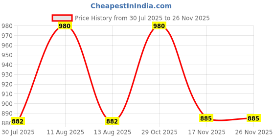 myntra.com FREEDOM TREE Green & Yellow Floral Square Cushion Covers freedom tree Price History Graph from 30 Jul 2025 to 26 Nov 2025