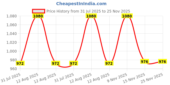 myntra.com FREEDOM TREE Green Cotton Printed Anti Skid Table Runner freedom tree Price History Graph from 31 Jul 2025 to 24 Nov 2025