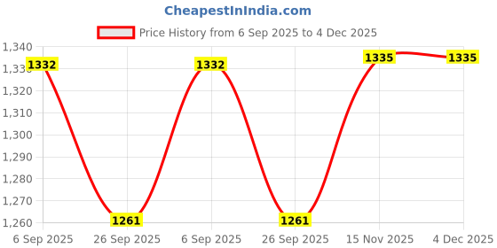 myntra.com FREEDOM TREE Green House 4Pcs Beige Printed Cotton Table Napkins freedom tree Price History Graph from 6 Sep 2025 to 4 Dec 2025