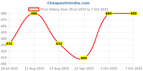 myntra.com FREEDOM TREE Grey & Red Handcrafted Solid Ceramic Matte Mugs Set of Cups and Mugs freedom tree Price History Graph from 29 Jul 2025 to 7 Oct 2025
