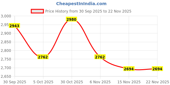 myntra.com FREEDOM TREE Gypsy Rose Yellow & Green Printed Cylinder Shaped Floor Lamp freedom tree Price History Graph from 30 Sep 2025 to 22 Nov 2025