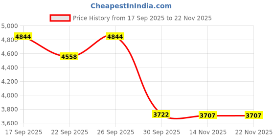 myntra.com FREEDOM TREE Hidden Bull Red & White Printed Pure Cotton Rug freedom tree Price History Graph from 17 Sep 2025 to 22 Nov 2025