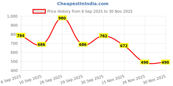 myntra.com FREEDOM TREE Kabini Stars 4Pcs White & Brown Printed Cotton Table Napkins freedom tree Price History Graph from 6 Sep 2025 to 30 Nov 2025