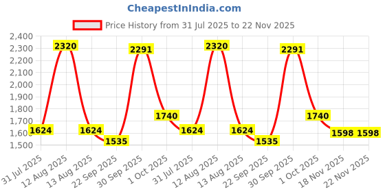 myntra.com FREEDOM TREE Kadamba 4-Pcs Blue Printed Cotton Table Placemats freedom tree Price History Graph from 31 Jul 2025 to 22 Nov 2025