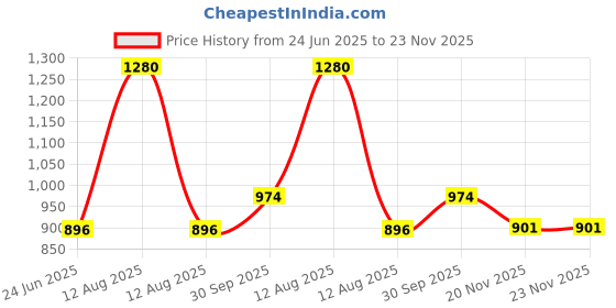 myntra.com FREEDOM TREE Kiwach Herringbone Grey & Blue Printed Cotton Square Cushion Cover freedom tree Price History Graph from 24 Jun 2025 to 22 Nov 2025