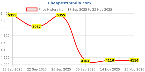 myntra.com FREEDOM TREE Kiwach Red & White Printed Pure Cotton Rug freedom tree Price History Graph from 17 Sep 2025 to 22 Nov 2025