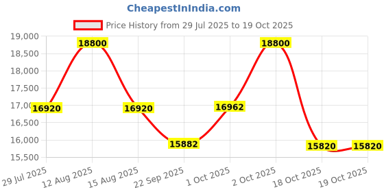 myntra.com FREEDOM TREE Kovil Black Symmetrical Shaped Wood & Glass Wall Mirror freedom tree Price History Graph from 29 Jul 2025 to 18 Oct 2025