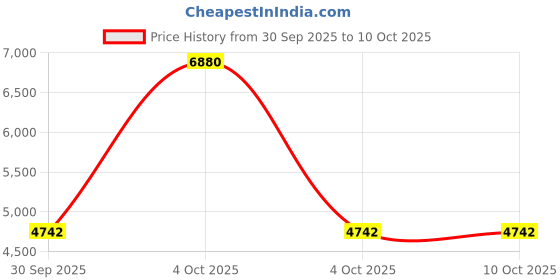 myntra.com FREEDOM TREE Kyoto Yellow & White Printed Pure Cotton Rectangular Rug-Dhurrie freedom tree Price History Graph from 30 Sep 2025 to 9 Oct 2025