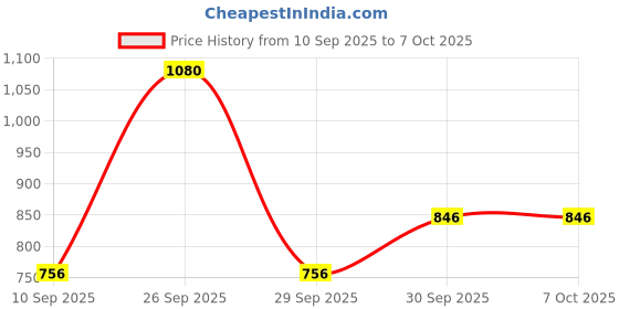 myntra.com FREEDOM TREE Leaf Alone 4 Pieces Green & Yellow Leaf Printed Cotton Cambric Table Napkins freedom tree Price History Graph from 10 Sep 2025 to 7 Oct 2025