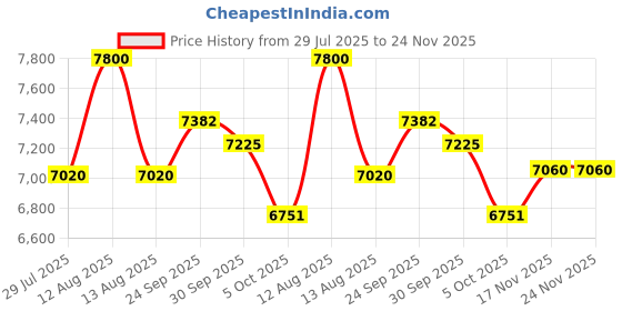 myntra.com FREEDOM TREE Lime Green & White Geometric Printed Cotton AC Room Double Bed Dohar freedom tree Price History Graph from 29 Jul 2025 to 24 Nov 2025