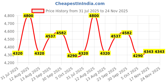 myntra.com FREEDOM TREE Lime Green & White Geometric Printed Cotton AC Room Single Bed Dohar freedom tree Price History Graph from 31 Jul 2025 to 24 Nov 2025