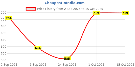 myntra.com FREEDOM TREE Madurai Mogra White & Red Natural Soy Wax Scented Jar Candle freedom tree Price History Graph from 2 Sep 2025 to 14 Oct 2025