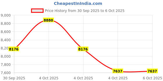 myntra.com FREEDOM TREE Mansara Brown & White Printed Pure Cotton Rectangular Rug-Dhurrie freedom tree Price History Graph from 30 Sep 2025 to 4 Oct 2025