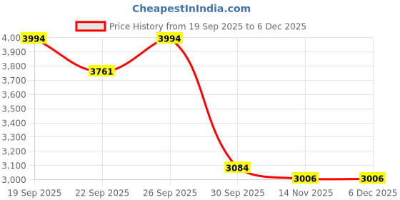 myntra.com FREEDOM TREE Marica Green & Yellow Printed Cotton Dhurrie freedom tree Price History Graph from 19 Sep 2025 to 5 Dec 2025