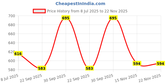 myntra.com FREEDOM TREE Mauve & Green Hand Painted Printed Ceramic Matte Mugs Set of Cups and Mugs freedom tree Price History Graph from 8 Jul 2025 to 22 Nov 2025