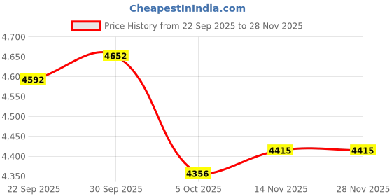 myntra.com FREEDOM TREE Mindscape Blue & White Printed Cotton Dhurrie freedom tree Price History Graph from 22 Sep 2025 to 28 Nov 2025