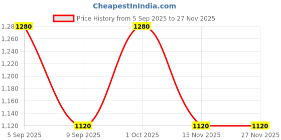 myntra.com FREEDOM TREE Mirror Garden Pink & Black 4 Pieces Printed Cotton Table Placemats freedom tree Price History Graph from 5 Sep 2025 to 27 Nov 2025