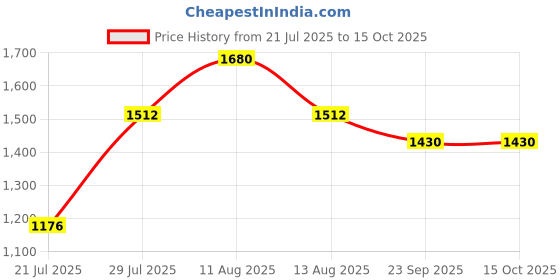 myntra.com FREEDOM TREE Mogra White & Yellow Natural Soy Wax Scented Jar Candle freedom tree Price History Graph from 21 Jul 2025 to 14 Oct 2025