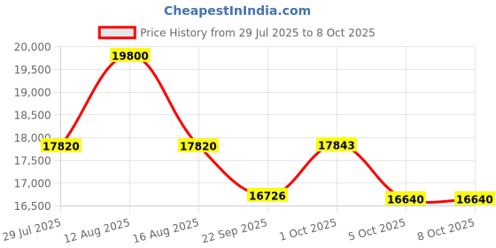 myntra.com FREEDOM TREE Monkii Palm Charcaol & Transparent Rectangle Shaped Wood & Glass Wall Mirror freedom tree Price History Graph from 29 Jul 2025 to 8 Oct 2025