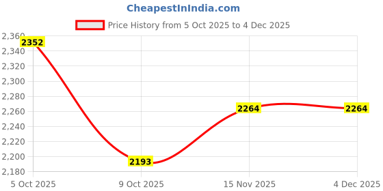 myntra.com FREEDOM TREE Montane White & Green Printed Metal Tall Taper Floor Lamps freedom tree Price History Graph from 5 Oct 2025 to 4 Dec 2025