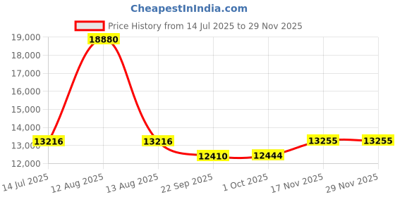 myntra.com FREEDOM TREE Moon Flower Gold Toned Cloud Shaped Metal And Glass Wall Mirror freedom tree Price History Graph from 14 Jul 2025 to 28 Nov 2025