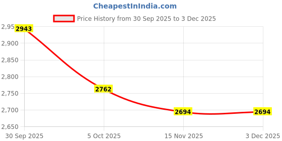 myntra.com FREEDOM TREE Moon Flower Grey & White Printed Cylinder Shaped Floor Lamp freedom tree Price History Graph from 30 Sep 2025 to 3 Dec 2025