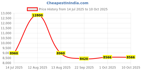 myntra.com FREEDOM TREE Moyar Brown Rectangle Shaped Wood & Glass Wall Mirror freedom tree Price History Graph from 14 Jul 2025 to 10 Oct 2025
