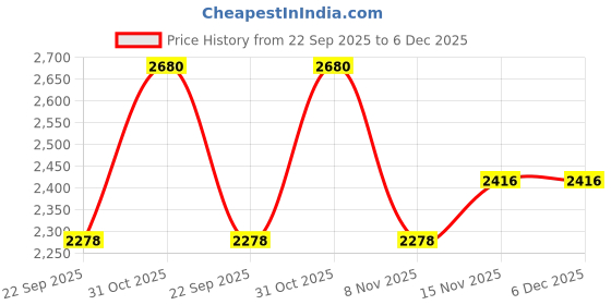 myntra.com FREEDOM TREE Navy Blue Figurine Showpiece freedom tree Price History Graph from 22 Sep 2025 to 5 Dec 2025