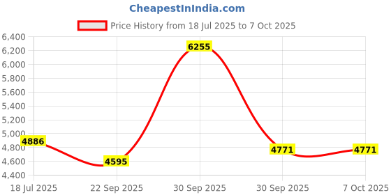 myntra.com FREEDOM TREE Nested Grey Ceramic Planter With Tray freedom tree Price History Graph from 18 Jul 2025 to 7 Oct 2025