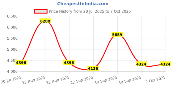 myntra.com FREEDOM TREE Nested Grey TexturedCeramic Planter With Tray freedom tree Price History Graph from 20 Jul 2025 to 7 Oct 2025