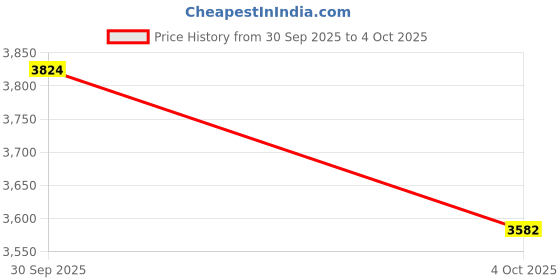 myntra.com FREEDOM TREE Off White Textured Metal Drum Shaped Table Lamp freedom tree Price History Graph from 30 Sep 2025 to 4 Oct 2025