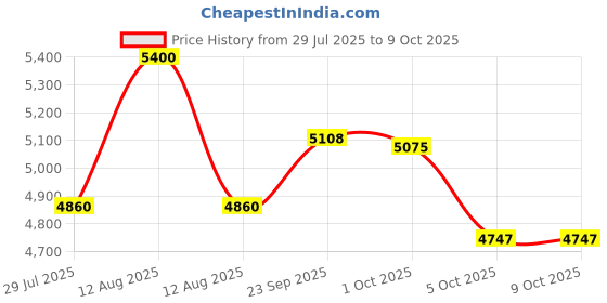 myntra.com FREEDOM TREE Ooty Geo Red & White Self-Designed DoubleBedcover freedom tree Price History Graph from 29 Jul 2025 to 9 Oct 2025