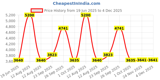 myntra.com FREEDOM TREE Oram Green & Sea Green Colour-Blocked DoubleBedcover freedom tree Price History Graph from 19 Jun 2025 to 4 Dec 2025