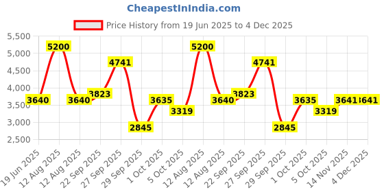 myntra.com FREEDOM TREE Oram Orange-Coloured & Pink Colour-Blocked Double Bedcover freedom tree Price History Graph from 19 Jun 2025 to 4 Dec 2025