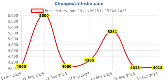 myntra.com FREEDOM TREE Oram Peach-Coloured & Orange-Coloured Colour-Blocked King Bedcover freedom tree Price History Graph from 19 Jun 2025 to 15 Oct 2025