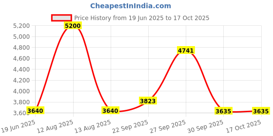 myntra.com FREEDOM TREE Oram Yellow & Orange-Coloured Colour-Blocked DoubleBedcover freedom tree Price History Graph from 19 Jun 2025 to 16 Oct 2025