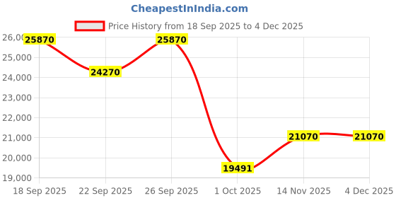 myntra.com FREEDOM TREE Orange & Purple Printed Cotton Floor Mat freedom tree Price History Graph from 18 Sep 2025 to 4 Dec 2025