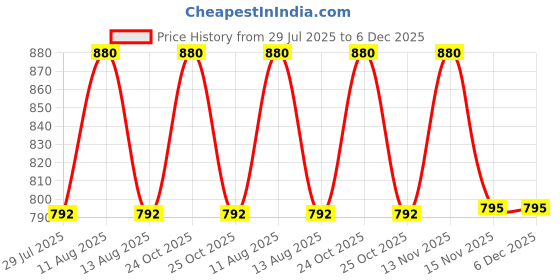 myntra.com FREEDOM TREE Orange & Red Square Cushion Covers freedom tree Price History Graph from 29 Jul 2025 to 5 Dec 2025