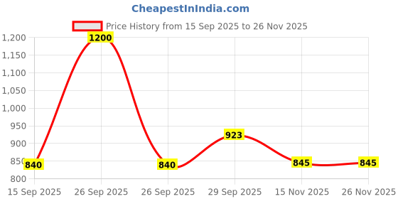 myntra.com FREEDOM TREE Orange & White 4 Pieces Striped Cotton Table Placemats freedom tree Price History Graph from 15 Sep 2025 to 25 Nov 2025