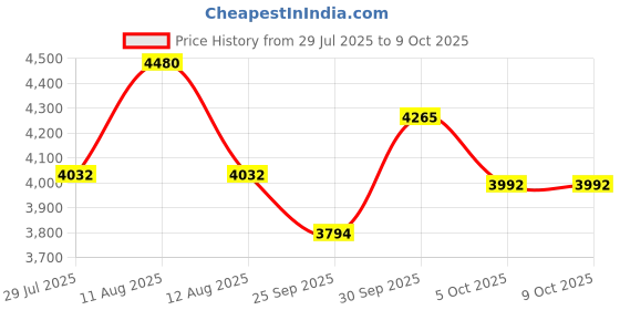 myntra.com FREEDOM TREE Orange & White Printed Metal Abstract Shaped Metal Table Lamp freedom tree Price History Graph from 29 Jul 2025 to 9 Oct 2025
