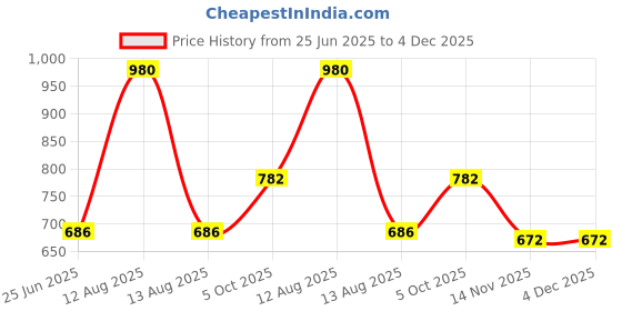 myntra.com FREEDOM TREE Orange Square Cushion Covers freedom tree Price History Graph from 25 Jun 2025 to 4 Dec 2025