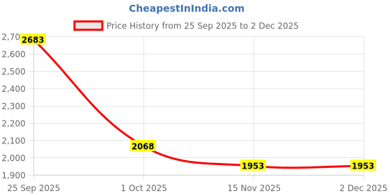 myntra.com FREEDOM TREE Panai Orange And Blue Printed Tapered Medium Cylinder Shaped Floor Lamp freedom tree Price History Graph from 25 Sep 2025 to 2 Dec 2025