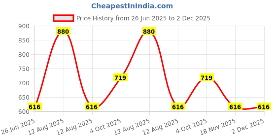 myntra.com FREEDOM TREE Peacock Song Coral & Grey Ethnic Motifs Printed Cotton Square Cushion Covers freedom tree Price History Graph from 26 Jun 2025 to 1 Dec 2025