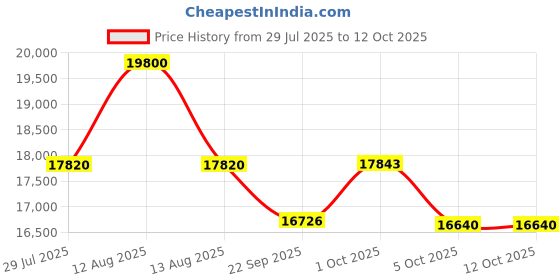 myntra.com FREEDOM TREE Pillar Brown Symmetrical Shaped Wood And Glass Wall Mirror freedom tree Price History Graph from 29 Jul 2025 to 12 Oct 2025