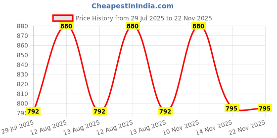 myntra.com FREEDOM TREE Pink & White Abstract Square Cushion Covers freedom tree Price History Graph from 29 Jul 2025 to 22 Nov 2025